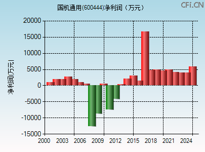 600444财务指标图