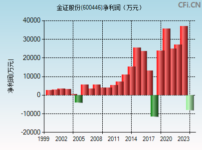 600446财务指标图