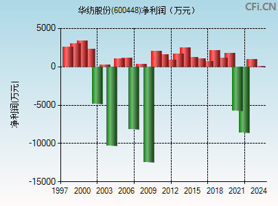 600448财务指标图