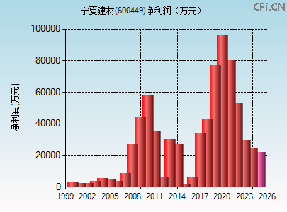 600449财务指标图 600449财务指标图
