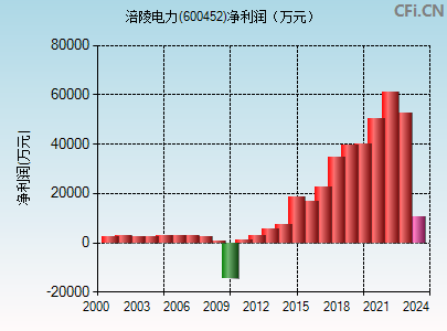 600452财务指标图