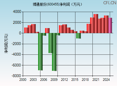600455财务指标图