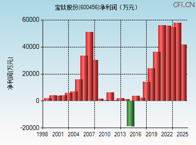 600456财务指标图 600456财务指标图