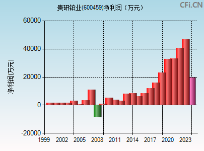 600459财务指标图