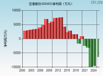 600463财务指标图 600463财务指标图
