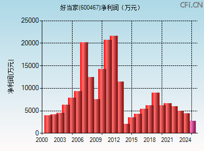 600467财务指标图