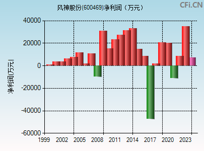 600469财务指标图