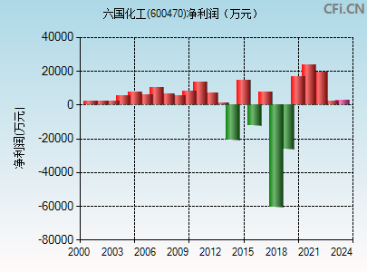 600470财务指标图