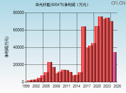 600475财务指标图 600475财务指标图