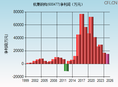 600477财务指标图