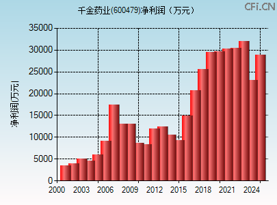 600479财务指标图