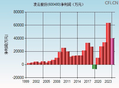 600480财务指标图