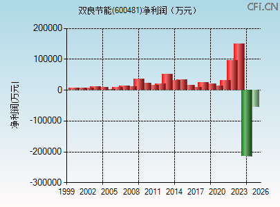 600481财务指标图 600481财务指标图