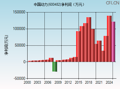600482财务指标图