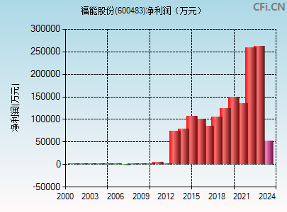 600483财务指标图