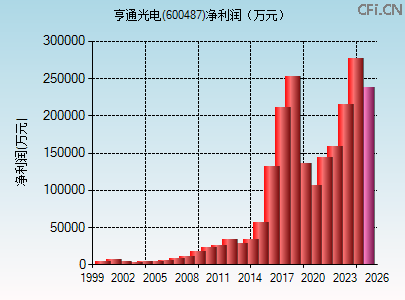 600487财务指标图 600487财务指标图