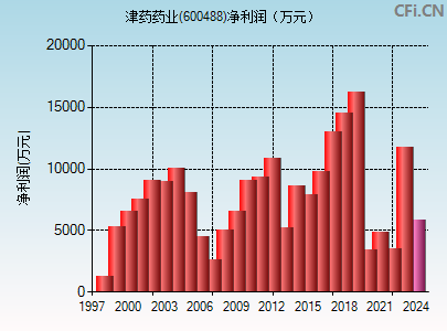 600488财务指标图