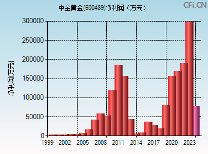 600489财务指标图