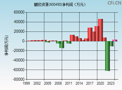 600490财务指标图