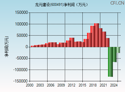 600491财务指标图 600491财务指标图