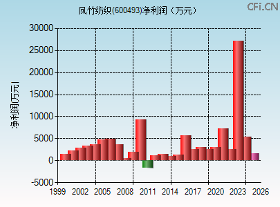 600493财务指标图