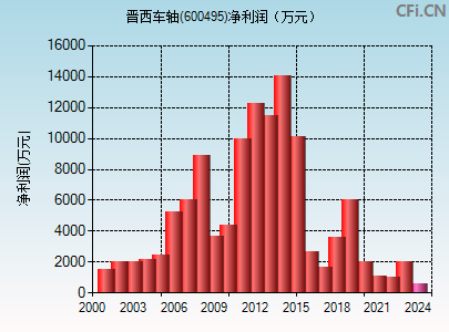 600495财务指标图