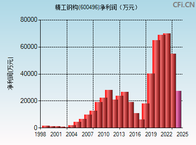 600496财务指标图