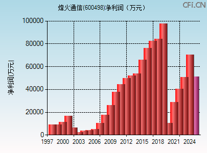 600498财务指标图
