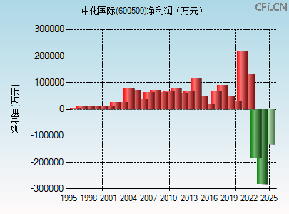 600500财务指标图
