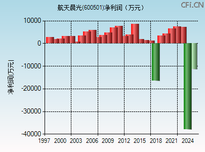 600501财务指标图 600501财务指标图