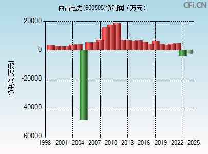 600505财务指标图