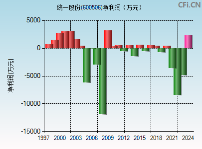 600506财务指标图