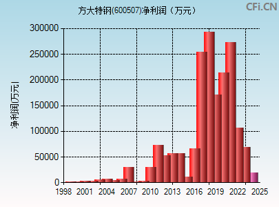 600507财务指标图