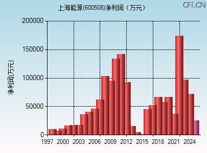 600508财务指标图