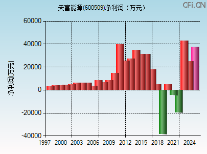 600509财务指标图