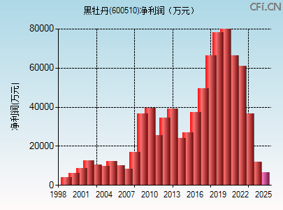 600510财务指标图