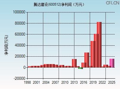 600512财务指标图 600512财务指标图