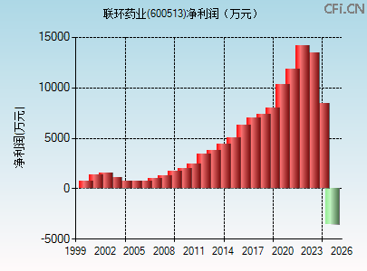 600513财务指标图