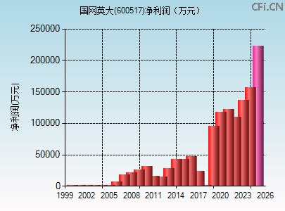 600517财务指标图