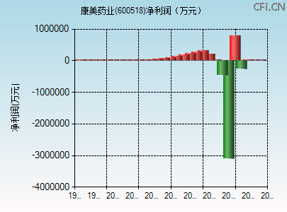 600518财务指标图 600518财务指标图