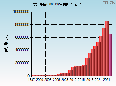 600519财务指标图