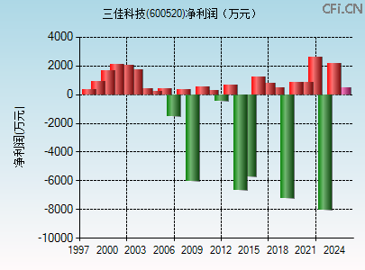 600520财务指标图