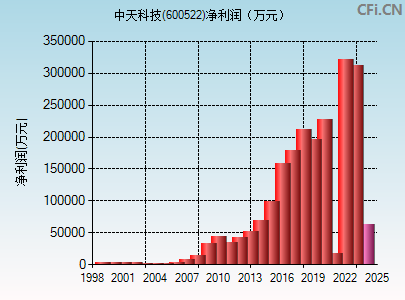 600522财务指标图