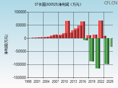 600525财务指标图