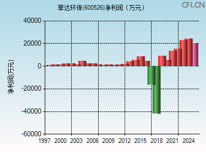 600526财务指标图
