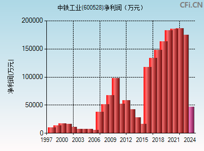 600528财务指标图