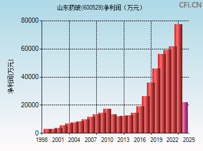 600529财务指标图