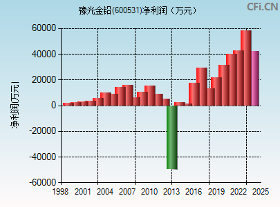 600531财务指标图