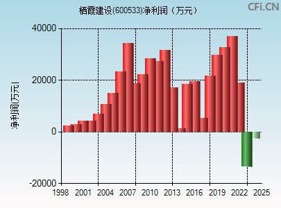 600533财务指标图