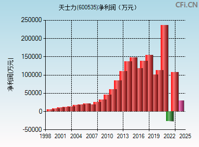 600535财务指标图